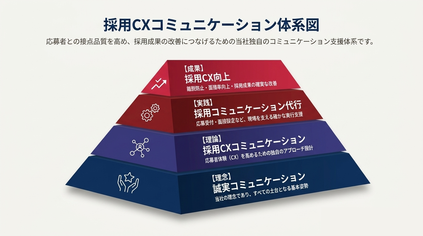 当社が提供する『採用CXコミュニケーション』体系